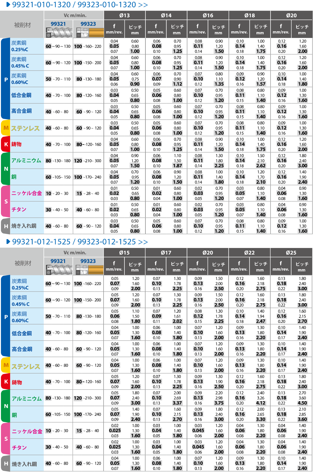 NCヘリックスドリル - 切削工具のサカイ