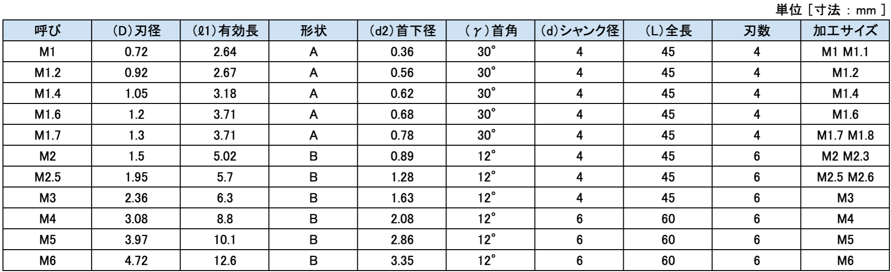 通信販売 TRNOGA ハードカットミニミルスレッド 呼び寸法M2．5 ピッチ0．45 www.sasaki-hsp.jp