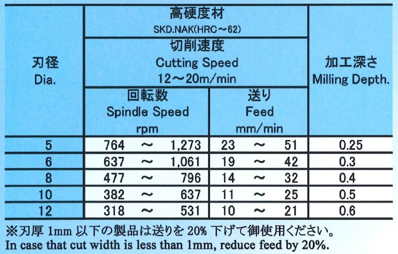 高硬度用カッターシリーズ - 切削工具のサカイ