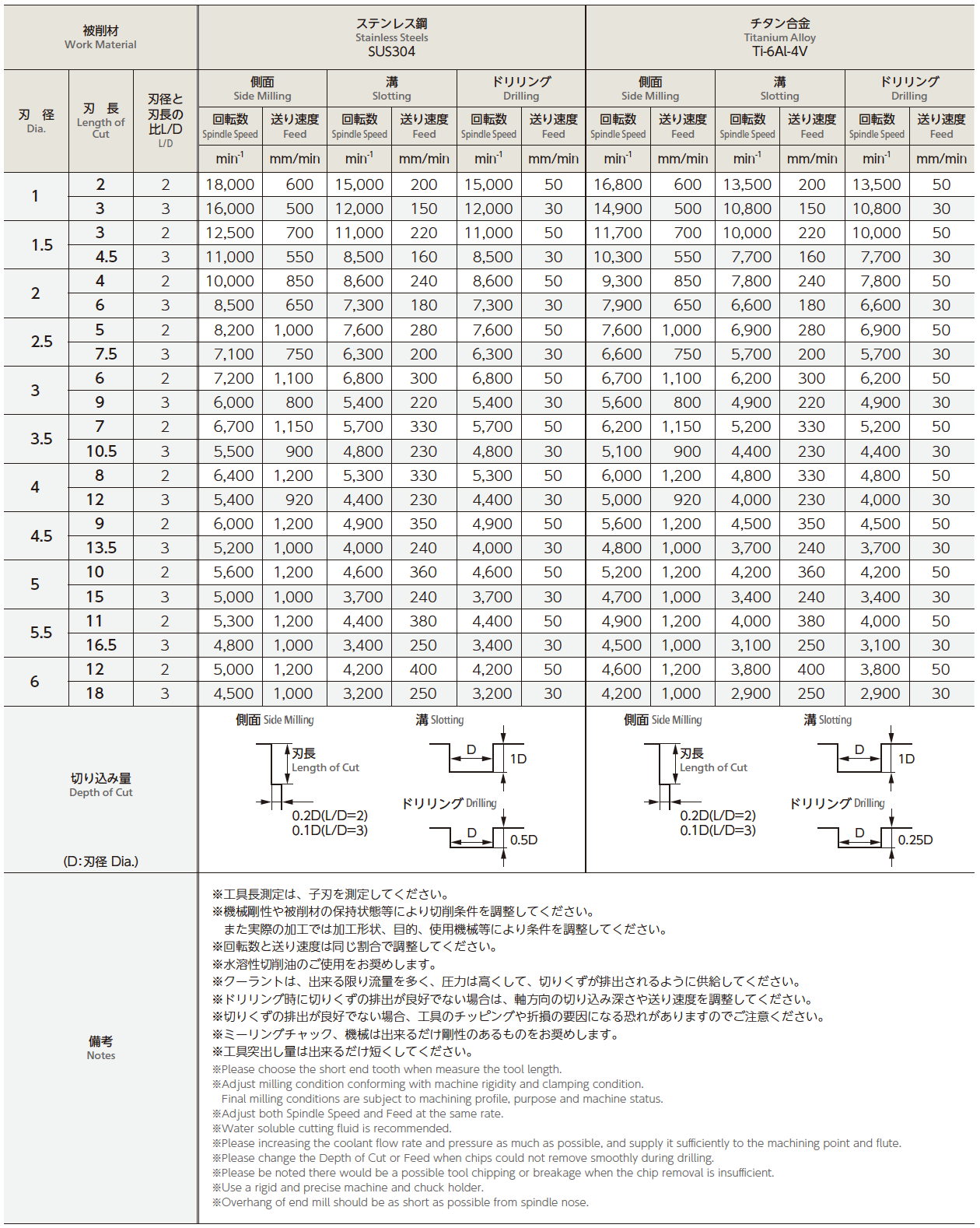 無限コーティングプレミアム SUS用高能率“Z”エンドミル - 切削工具のサカイ