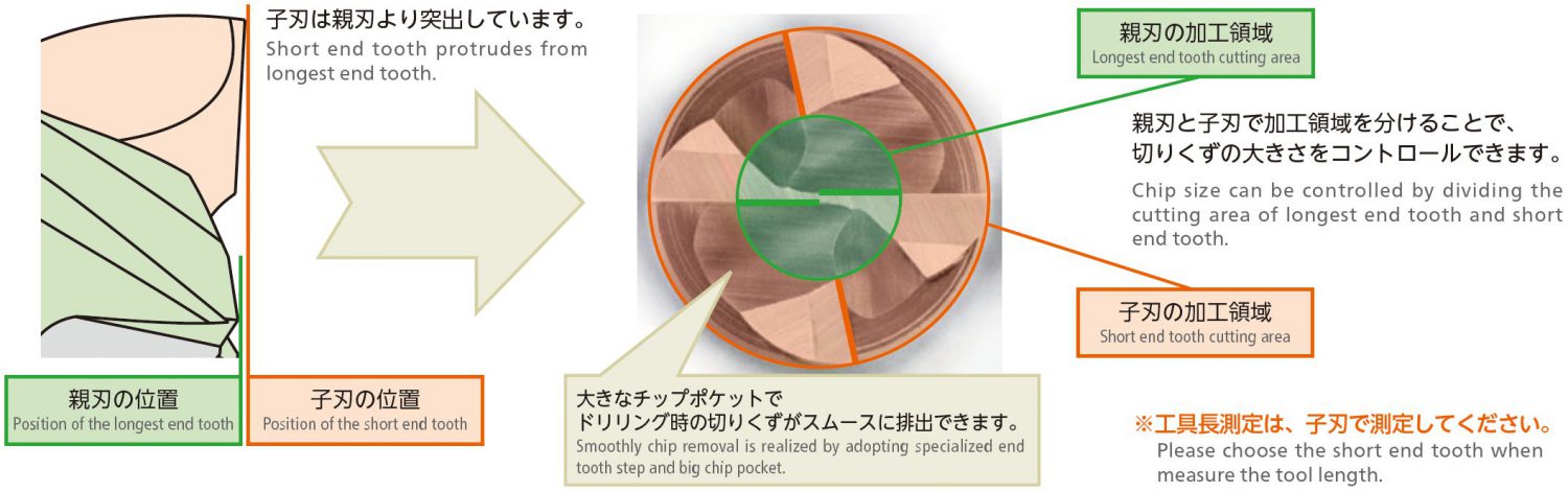 最大70％オフ！ 工具屋 まいど 三菱 AJX形 多機能用ラジアス 高送り加工用シャンクタイプエンドミル 右勝手 クーラント穴あり  AJX12R352SA32L