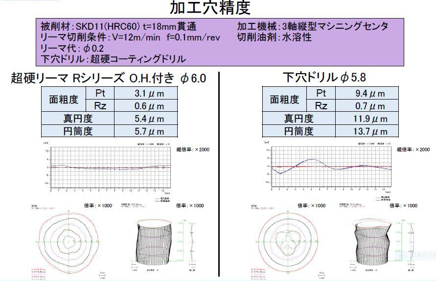 栄工舎 CSRH-P 17.97 ソリッド高硬度用リーマ（０.０１トビ）超硬リーマ 超微粒子 Pコート 通販 