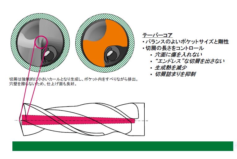 マージンレス超硬ソリッドドリル - 切削工具のサカイ