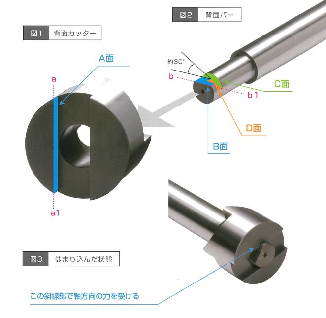 プラス工具製作所 ザグリカッター - 切削工具のサカイ