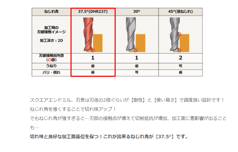 銅電極加工用ロングネックE/Mシリーズ - 切削工具のサカイ