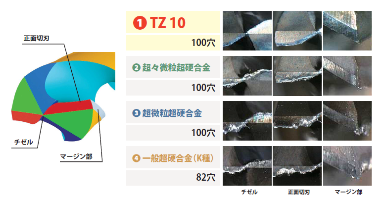 TZ合金 新超々微粒超硬合金 - 切削工具のサカイ